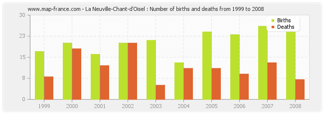 La Neuville-Chant-d'Oisel : Number of births and deaths from 1999 to 2008